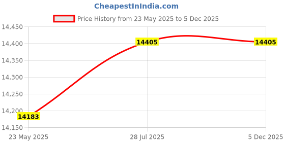 amazon.in Pasta Maker Attachment 3 in 1 Set for KitchenAid Stand Mixers Included Pasta Sheet Roller, Spaghetti Cutter, Fettuccine Cutter Maker Accessories and Cleaning Brush – Homemade Fresh Easily Price History Graph from 23 May 2025 to 5 Dec 2025