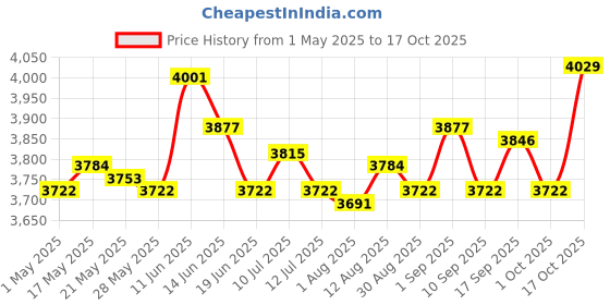 amazon.in ujeavette Pasta Making Tool Set Rolling Pin Gnocchi Pasta Maker for Gifts Homemade DIY 7 Pieces ujeavette Price History Graph from 1 May 2025 to 17 Oct 2025