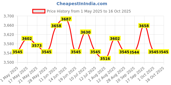 amazon.in Pasta Rack Pasta Drying Rack for Homemade Fresh Spaghetti Tagliatelle Noodle Price History Graph from 1 May 2025 to 16 Oct 2025