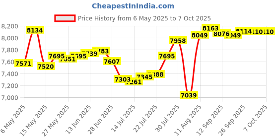 amazon.in pastard Duck Men's Swim Trunks with Compression Liner 2 in 1 Inseam Quick Dry Beach Shorts 7 inch Swimming Board Shorts pastard Price History Graph from 6 May 2025 to 4 Oct 2025