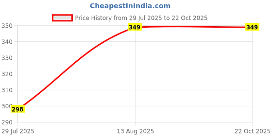 amazon.in zaveri pearls Pastel Blue & Pink Peacock Inspired Meenakari Kundan Multistrand Pearl Borla Maangtikka For Women-ZPFK14829 zaveri pearls Price History Graph from 29 Jul 2025 to 22 Oct 2025