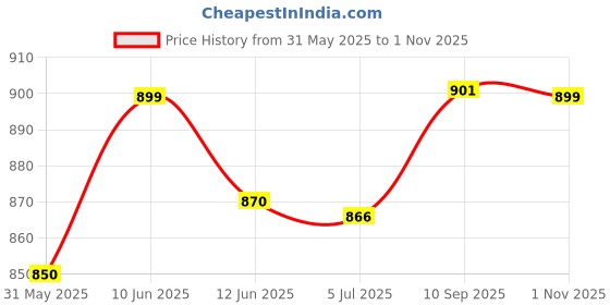 amazon.in pastel clip Women Cotton Star Printed Relaxed Maternity Night Suits for Women Feeding 7002-7003 pastel clip Price History Graph from 31 May 2025 to 1 Nov 2025