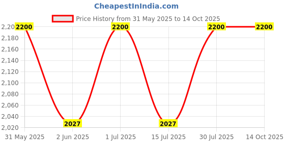 amazon.in fusionic Pastel Ombre Asymmetrical Kurta Set fusionic Price History Graph from 31 May 2025 to 14 Oct 2025
