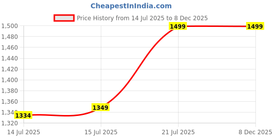 amazon.in Pastel Pink 3-Piece Bikini Set for Women | Halter Tie Triangle Top, Backless Bikini with Cover-Up | High Stretch Swimwear Price History Graph from 14 Jul 2025 to 7 Dec 2025