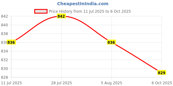amazon.in Pastel Rainbow Tablecloths Single use Tablecloth for Wedding Holiday Banquet Price History Graph from 11 Jul 2025 to 6 Oct 2025
