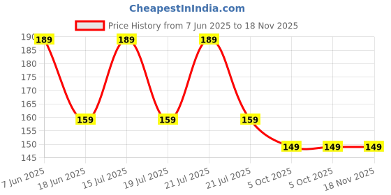 amazon.in helisha Pasties Silicone-Women's Reusable Nipple Cover - Silicone Nipple Cover Bra Pad - Adhesive Reusable Nipple Pads - Thin Silicone Nipple Cover Pasties(Free-Size) helisha Price History Graph from 7 Jun 2025 to 18 Nov 2025