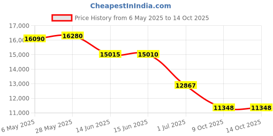 amazon.in pastry Women's High Top pastry Price History Graph from 6 May 2025 to 14 Oct 2025