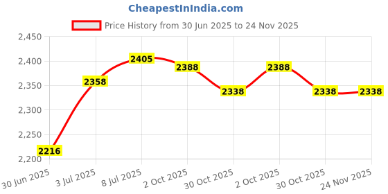 amazon.in Pasuihcay Pro Spare Waterproof Housing Case Lock Buckle for Hero 3+ Camera Black Price History Graph from 30 Jun 2025 to 24 Nov 2025
