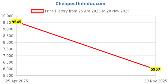amazon.in Pasuihcay USB Floppy Drive 3.5Inch USB External Floppy Disk Drive Portable 1.44 MB FDD USB Drive Plug and for PC XP Price History Graph from 25 Apr 2025 to 20 Nov 2025