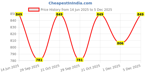 amazon.in PAT Plus Self Drilling Screws SDS - Truss Head, Size: 8 X 13 (1000 Pcs. Pack) Price History Graph from 14 Jun 2025 to 5 Dec 2025