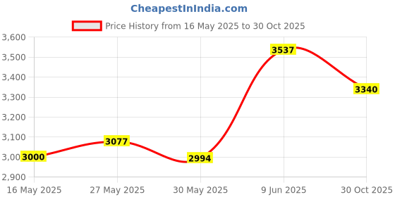 amazon.in vgeby PATA IDE to SATA Interface Adapter Converter for 3.5"/2.5" Hard Drive HDD DVD vgeby Price History Graph from 16 May 2025 to 30 Oct 2025