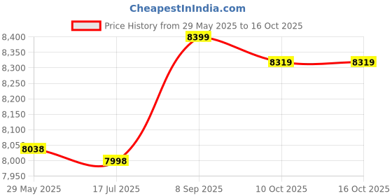 amazon.in PATA(IDE) 2.5" 2.5 Inches 8GB MLC Digital SSD Solid State Drive for PC Laptop Notebook Price History Graph from 29 May 2025 to 15 Oct 2025