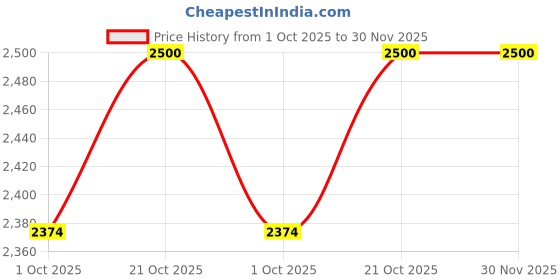 amazon.in Patakadevi Ivory Wollen winter jacket with soft fur collar Price History Graph from 1 Oct 2025 to 30 Nov 2025
