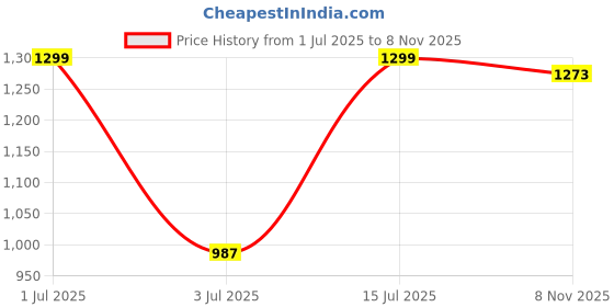 amazon.in pataliya Patalaiya Cotton Printed Night Suit for Women's Shirt and Pyjama Sleep wear Set for Womens and Girls Combo Pack pataliya Price History Graph from 1 Jul 2025 to 8 Nov 2025