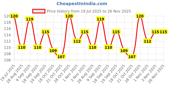 amazon.in Patanjali Aastha Hawan Cup with Kapoor & Tulsi,Natural Herbal Havan Cups for Pooja, Havan, & Spiritual Rituals, Pure Fragrance of Kapoor & Tulsi for Purification, Ideal for Home & Temples Price History Graph from 19 Jul 2025 to 26 Nov 2025