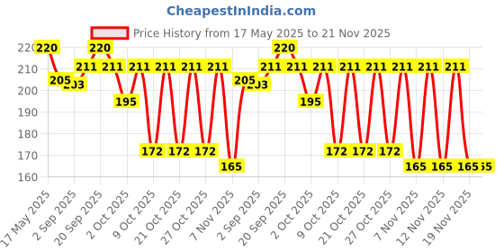 amazon.in Patanjali Advance Dant Kanti Manjan, 100g (Tightening,Gingivitis,Relief From Bad Breath Pack of 2) Price History Graph from 17 May 2025 to 20 Nov 2025