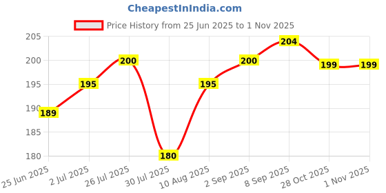 amazon.in Patanjali Aloevera Juice With Fiber (1Ltr, Orange) Price History Graph from 25 Jun 2025 to 1 Nov 2025