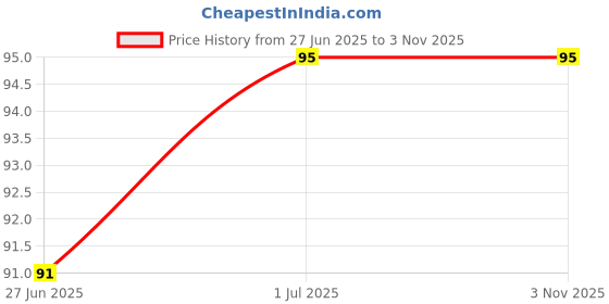 amazon.in Patanjali Amla Chatpata Candy 250gram patanjali Price History Graph from 27 Jun 2025 to 1 Nov 2025