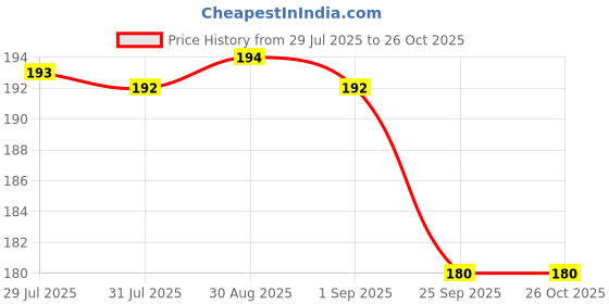 amazon.in Patanjali Amla Murabba 1 kg patanjali Price History Graph from 29 Jul 2025 to 26 Oct 2025