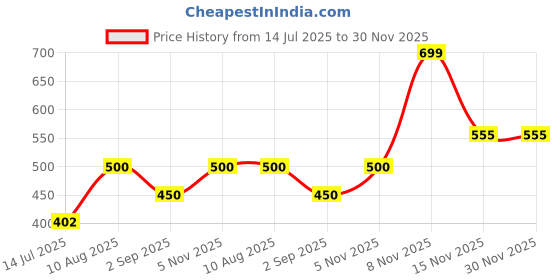 amazon.in Patanjali Aqua Pure Intensive Hydration Shower Gel 250ml (Pack of 3), for Refreshing Cleanse and Skin Hydration with Natural Ingredients Price History Graph from 14 Jul 2025 to 30 Nov 2025
