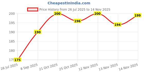 amazon.in Patanjali Ashvashila Capsule 20 cap (pack OF 5) Price History Graph from 26 Jul 2025 to 14 Nov 2025