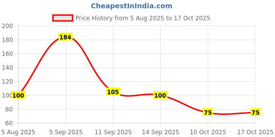amazon.in Patanjali Ashwagandha churna 100gm Price History Graph from 5 Aug 2025 to 16 Oct 2025