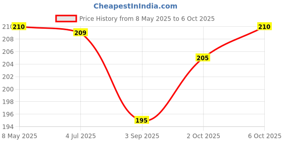 amazon.in Patanjali Ashwagandha Churna (2) - (2x100gm) Price History Graph from 8 May 2025 to 6 Oct 2025