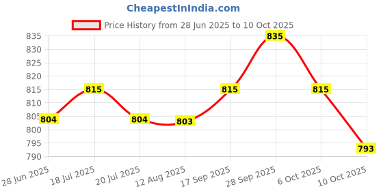 amazon.in Patanjali Ayurveda Shatavar, Swet Mushli, Ashwagandha & Konch beej Churna Shuddh Combo, 100gm each Price History Graph from 28 Jun 2025 to 10 Oct 2025
