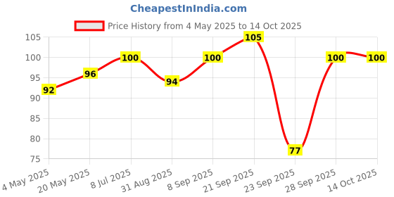 amazon.in Patanjali Ayurvedic Supplement Shilajit Capsule, 1 count Price History Graph from 4 May 2025 to 14 Oct 2025