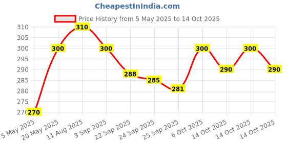 amazon.in Patanjali Balm For Cold & Headache 25G Pack Of 5 Price History Graph from 5 May 2025 to 14 Oct 2025