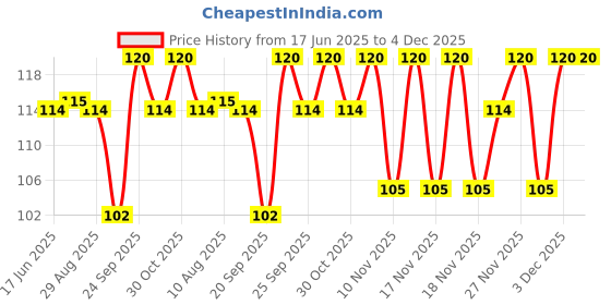 amazon.in Patanjali Balm Pack Of 2 Price History Graph from 17 Jun 2025 to 4 Dec 2025