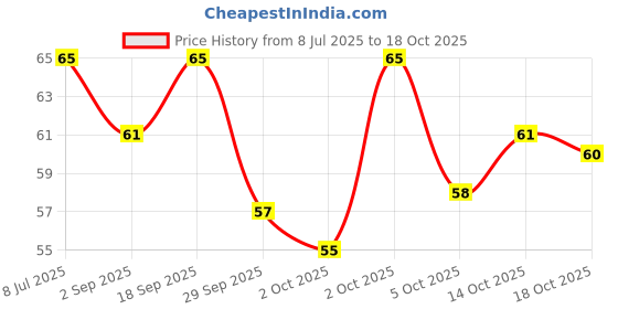 amazon.in Patanjali Bandhani Hing/Asafoetida, Rich Quality Heeng, 25g Price History Graph from 8 Jul 2025 to 18 Oct 2025