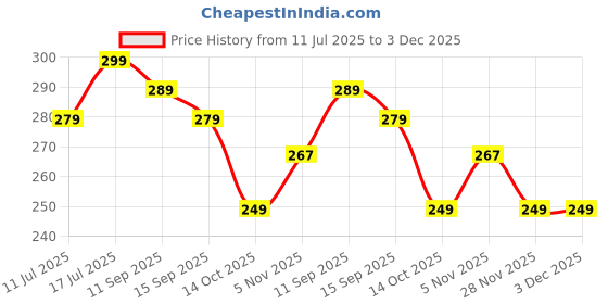 amazon.in Patanjali Cholesterol Care Liquid | Heart Health Supplement with Amla, L-Carnitine & Garlic | Plant-Based & Vegetarian | 500ml Price History Graph from 11 Jul 2025 to 2 Dec 2025