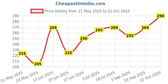 amazon.in Patanjali Coconut Oil Bottle 200ml - Pack of 3 patanjali Price History Graph from 21 May 2025 to 21 Oct 2025