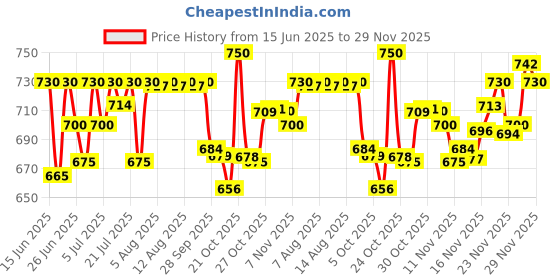 amazon.in Patanjali Cow's Ghee, 1L(1 kg) patanjali Price History Graph from 15 Jun 2025 to 27 Nov 2025