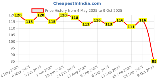 amazon.in Patanjali Crack Heal Cream 50gm - Pack of 2 Price History Graph from 4 May 2025 to 9 Oct 2025