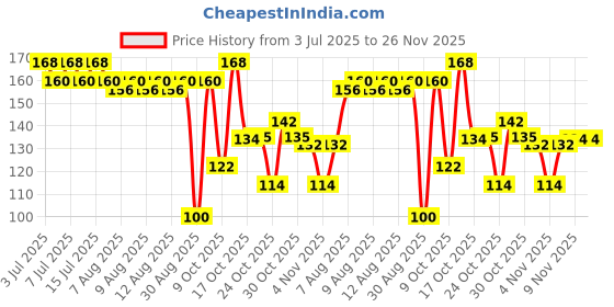 amazon.in Patanjali Dant Kanti Advance Value Pack Healthy Teeth Toothpaste-200G(100Gx2) patanjali Price History Graph from 3 Jul 2025 to 26 Nov 2025