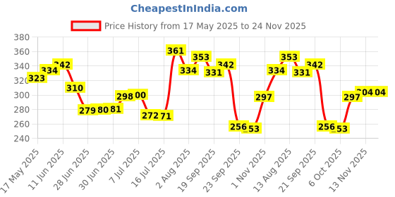 amazon.in Patanjali Dant Kanti Red Toothpaste 800g (200x4) with Pan flavour, Helps in Reduction in Bad Breath, Cavity Free Smile, Freshness with Protection, Healthy Gums & Effective Dental Care patanjali Price History Graph from 17 May 2025 to 24 Nov 2025