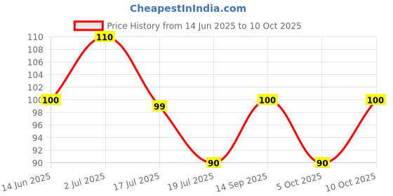 amazon.in Patanjali Dant Manjan - 100g Jar Price History Graph from 14 Jun 2025 to 10 Oct 2025