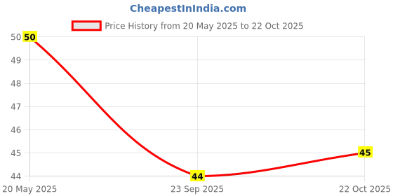 amazon.in Patanjali Digestive Whole Wheat Biscuits, 250g Price History Graph from 20 May 2025 to 22 Oct 2025