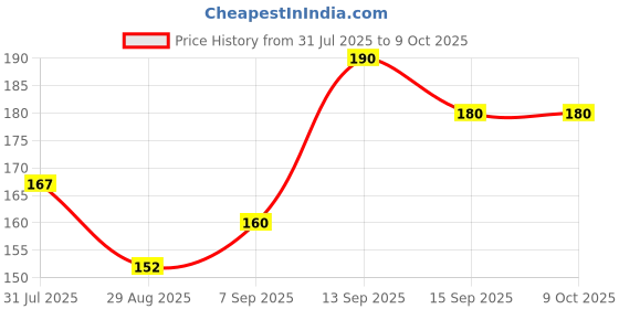 amazon.in Patanjali Divya Amla Churna 100gm (pack of 4) Price History Graph from 31 Jul 2025 to 9 Oct 2025