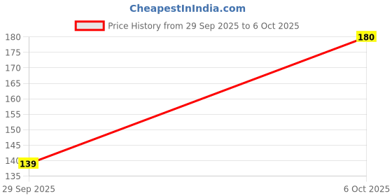 amazon.in Patanjali Divya Arjun Ghanvati 60 N Price History Graph from 29 Sep 2025 to 6 Oct 2025