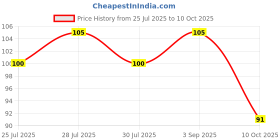 amazon.in Patanjali Divya Arjun Kwath 100gm - Pack of 3 Price History Graph from 25 Jul 2025 to 10 Oct 2025