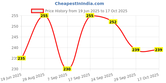 amazon.in Patanjali Divya Arshkalp Vati 80Tab Capsule, (pack of 3) patanjali Price History Graph from 19 Jun 2025 to 16 Oct 2025