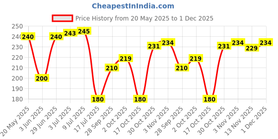 amazon.in Patanjali Divya Bpgrit 60 N - T Price History Graph from 20 May 2025 to 1 Dec 2025