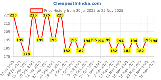 amazon.in Patanjali Divya Churna 100gm (Pack of 3) patanjali Price History Graph from 20 Jul 2025 to 24 Nov 2025