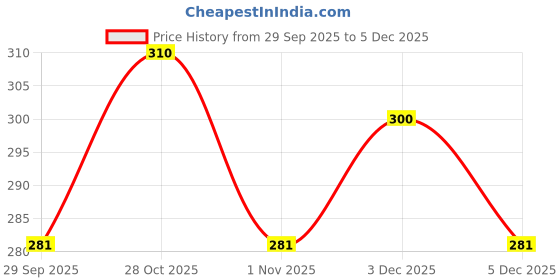 amazon.in Patanjali Divya Dant Manjanfor Whitening, 100 Gm (Pack Of 3) Price History Graph from 29 Sep 2025 to 3 Dec 2025