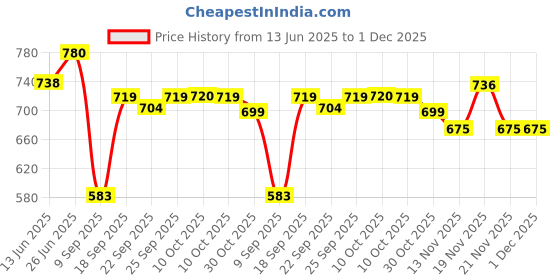 amazon.in Patanjali Divya Eyegrit Gold 20, Tablets Ayurvedic Supplement for Eye Health Vision Support and Eye Care (Pack of 1) Price History Graph from 13 Jun 2025 to 30 Nov 2025