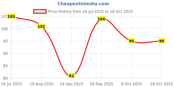 amazon.in Patanjali Divya Gashar Churna 100gm Pack of 1 Price History Graph from 16 Jul 2025 to 18 Oct 2025