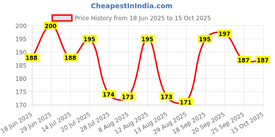 amazon.in Patanjali Divya Giloy Ghanvati - 40Gms (2) Price History Graph from 18 Jun 2025 to 14 Oct 2025